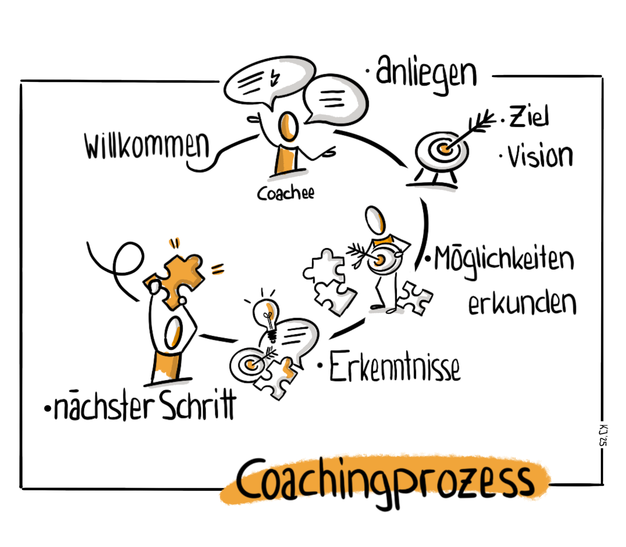 Illustration Coachingprozess